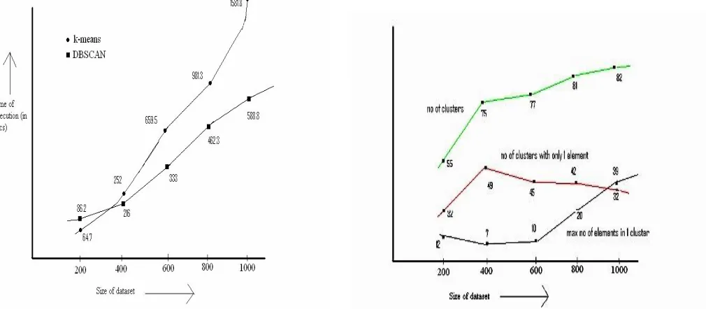 Table 1: Comparison of results of k-means and DBSCAN (Microarray Database) 