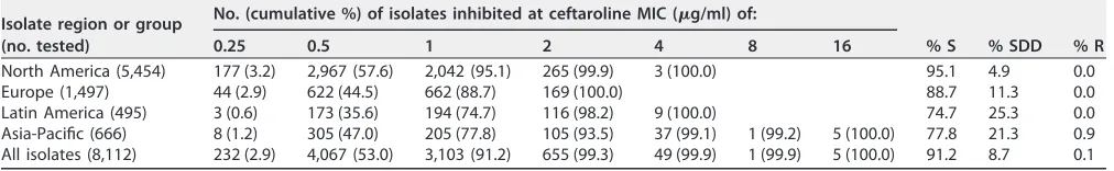 TABLE 1 Summary of ceftaroline activity tested against MRSA stratiﬁed by geographic region in the SENTRY program, 2016 to 2017