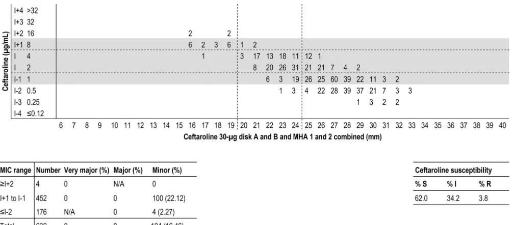 FIG 1 Scattergram comparing the results of ceftaroline broth microdilution MIC values (in micrograms per milliliter) and disk diffusion zone diameters (inmillimeters) for a 30-�g disk when testing all MRSA isolates (632 results for 158 isolates)