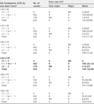 TABLE 2 Error rates for possible 30-�g disk breakpoints when applying current CLSI MICbreakpointsa