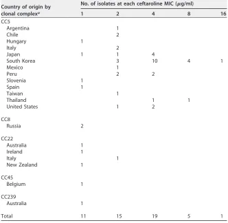 TABLE 3 Distribution of MRSA lineages and country of origin according to the ceftarolineMIC value
