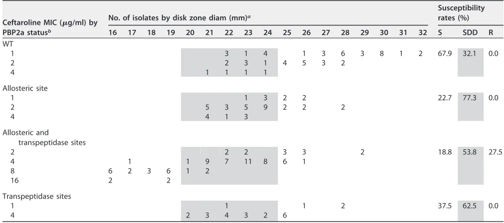 TABLE 4 Correlation of ceftaroline MIC result with alterations detected in PBP2a and theupstream region of pbp4 among isolates selected for further molecular characterization