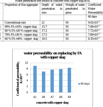 Fig. 3.7:water penetration Vs percentage of CA and SS  