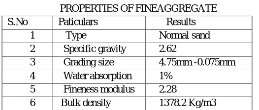 TABLE 2.3 PHYSICALPROPERTIES OF COARSEAGGREGATE 