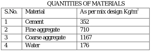 TABLE 2.7 QUANTITIES OF MATERIALS 
