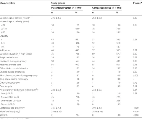 Table 1 Maternal characteristics of the placental abruption cases and controls