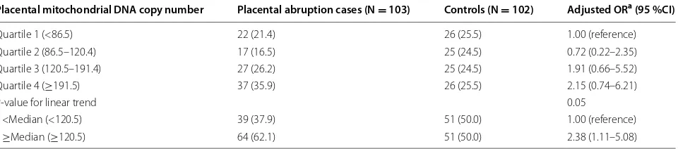 Table 2 Odds ratio (OR) and 95 % confidence interval (CI) for placental abruption in relation to categories of placental mitochondrial DNA copy number
