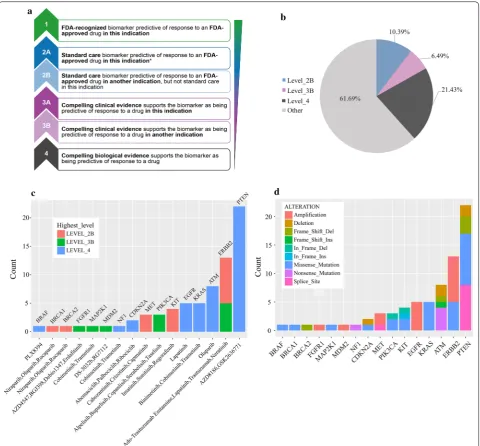 Fig. 5 Clinical actionability of somatic alterations revealed by BTC-PCPD. a Alterations were defined based on their clinical evidence according to OncoKB