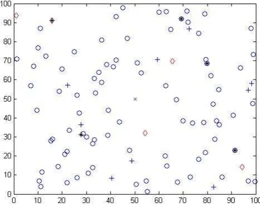 Fig.1 Node Distribution 