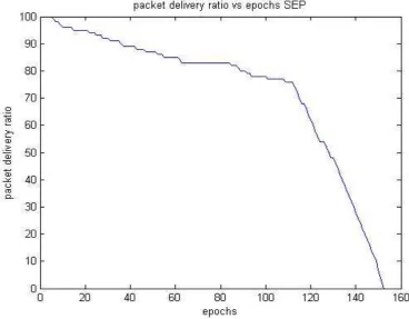 Fig 5: Packet Delivery Ratio without Sink Elongation Protocol 