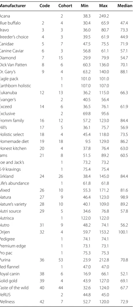 Table 2 Serum 25(OH)D concentrations (ng/mL) in  dogs classified according to  the brand/manufacturer of  the commercial dog food they are fed