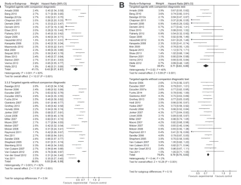 Figure 2: Forest plot for progression free survival (A) and overall survival (B).