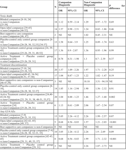 Table 3: Sensitivity analyses for the effect of availability of companion diagnostics on adverse events