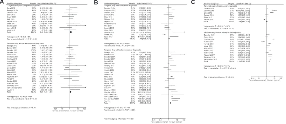Figure 3: Forest plot for toxic death (A), treatment discontinuation (B) and grade 3/4 AEs (C).