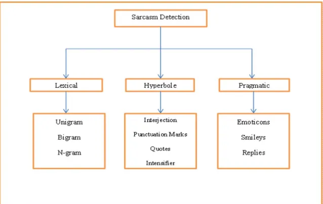 Figure [1] Approaches and Components used in the Sarcasm Detection 