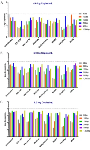 FIG 1 Quantitative yields for all routine DNA extraction methods separated by instrument and fragmentconcentration