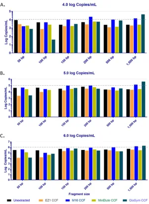 FIG 2 CCF kit extraction yields. Quantitative yields for all CCF kits are shown, with the data beingseparated by instrument and fragment concentration