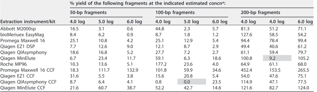 TABLE 3 Extraction percent yields by fragment size