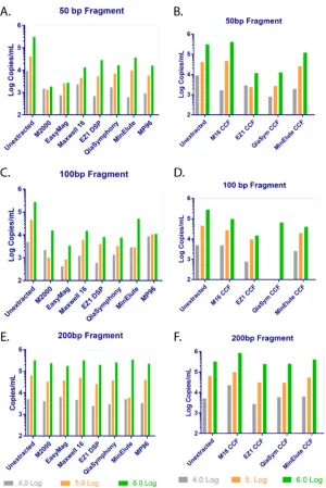 FIG 3 Quantitative yields displayed on the basis of the fragment size for the 50-, 100-, and 200-bpfragments