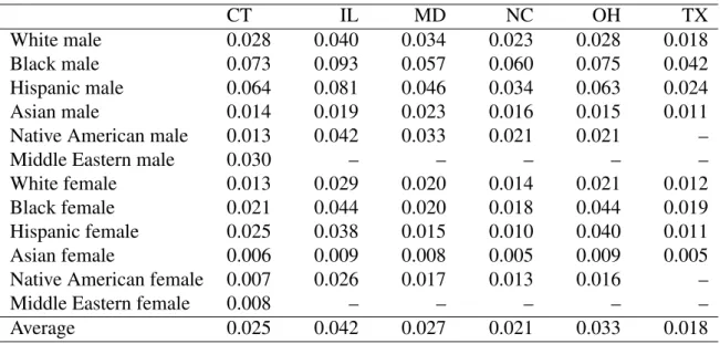 Table 2: Search Rates across States