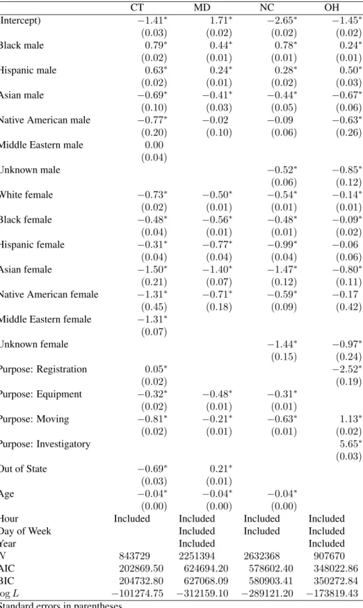 Table 4: Logistic Regression Results for Searches CT MD NC OH (Intercept) −1.41 ∗ 1.71 ∗ −2.65 ∗ −1.45 ∗ (0.03) (0.02) (0.02) (0.02) Black male 0.79 ∗ 0.44 ∗ 0.78 ∗ 0.24 ∗ (0.02) (0.01) (0.01) (0.01) Hispanic male 0.63 ∗ 0.24 ∗ 0.28 ∗ 0.50 ∗ (0.02) (0.01) 