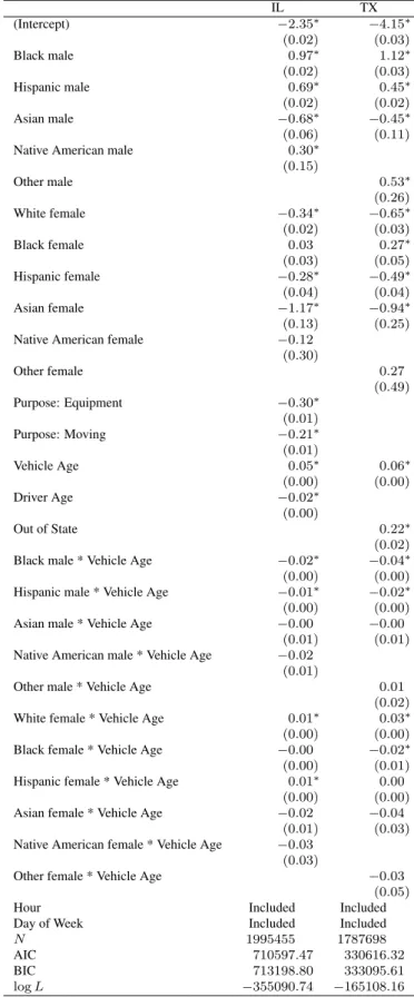 Table 5: Logistic Regression Results for Searches, with Interaction Term IL TX (Intercept) −2.35 ∗ −4.15 ∗ (0.02) (0.03) Black male 0.97 ∗ 1.12 ∗ (0.02) (0.03) Hispanic male 0.69 ∗ 0.45 ∗ (0.02) (0.02) Asian male −0.68 ∗ −0.45 ∗ (0.06) (0.11)