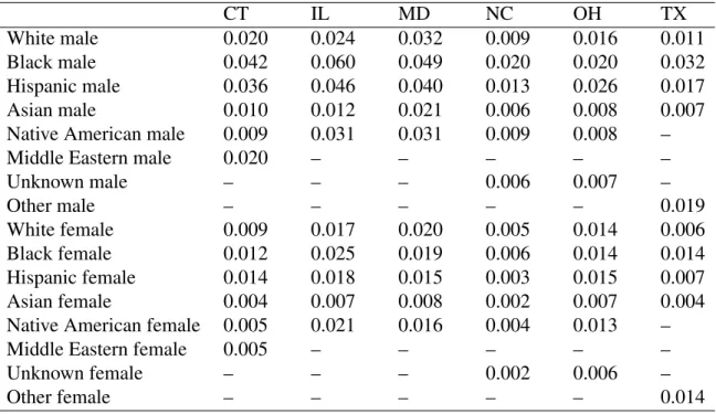Table 6: Predicted Probabilities of Search, Point Estimates