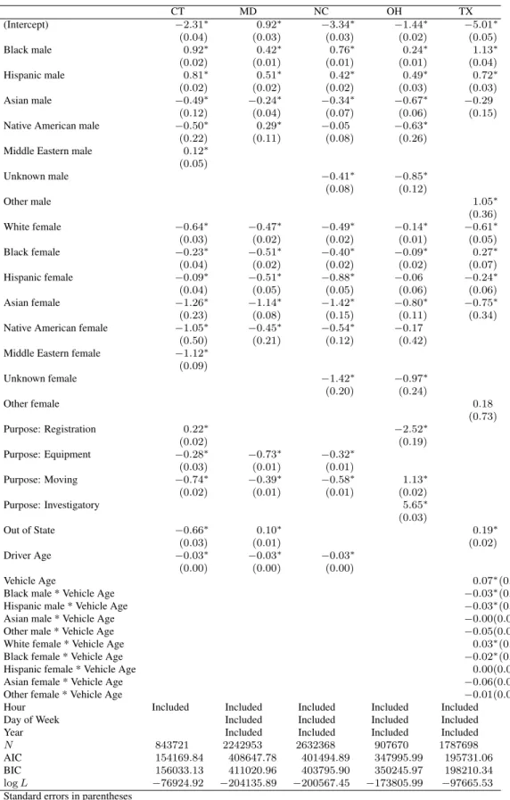 Table 7: Logistic Regression Results for Fruitless Searches CT MD NC OH TX (Intercept) −2.31 ∗ 0.92 ∗ −3.34 ∗ −1.44 ∗ −5.01 ∗ (0.04) (0.03) (0.03) (0.02) (0.05) Black male 0.92 ∗ 0.42 ∗ 0.76 ∗ 0.24 ∗ 1.13 ∗ (0.02) (0.01) (0.01) (0.01) (0.04) Hispanic male 