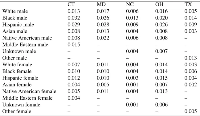 Table 8: Predicted Probabilities of Fruitless Search, Point Estimates
