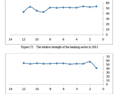 Figure (8)  The relative strength of the banking sector in 2014