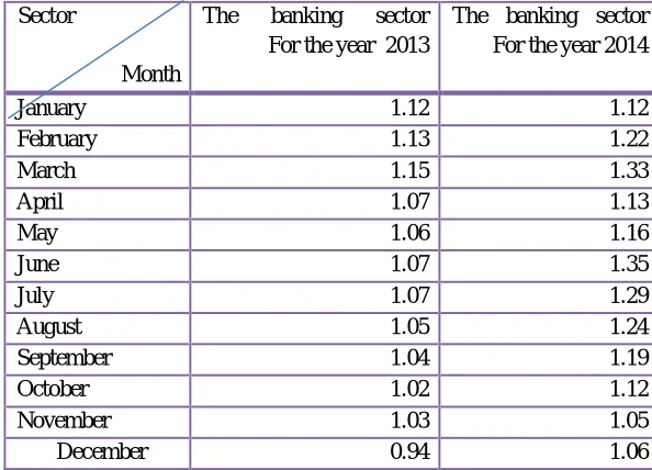 Table( 1) Monthly averages of the simple average index of the banking sector