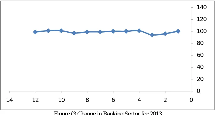 Figure (3 Change in Banking Sector for 2013