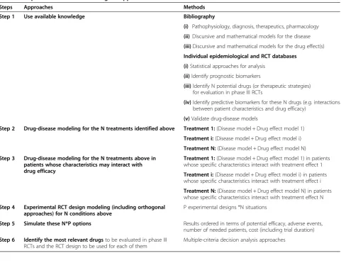Table 2 Steps involved in methodological approach