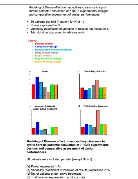Figure 2 Modeling of Dornase effect on mucociliary clearance in cystic fibrosis patients: simulation of 7 RCTs experimental designsand comparative assessment of design performances