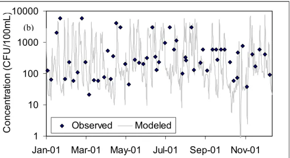 Figure 6: Comparison of Modeled vs. Observed in-stream FC concentrations for (a) Reach 3  and (b) Reach 5 during calibration
