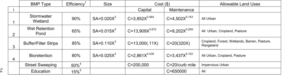 Table 1: Summary of BMP characteristics that were used in the optimization analysis (full compilation of sources found in Appendix K).