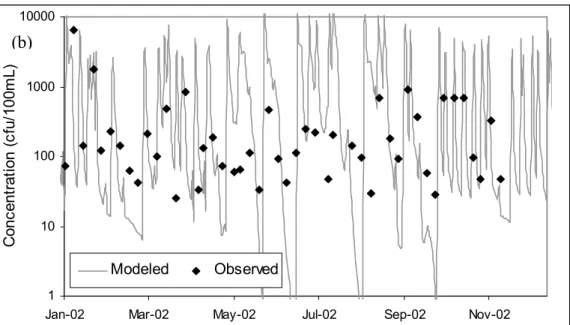 Figure 8: Comparison of Modeled vs. Observed in-stream FC concentrations for (a) Reach 5  and (b) Reach 3 during validation