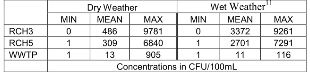 Table 2: Summary of in-stream and effluent FC concentrations for the period of  January 1, 2005 - June 30, 2006
