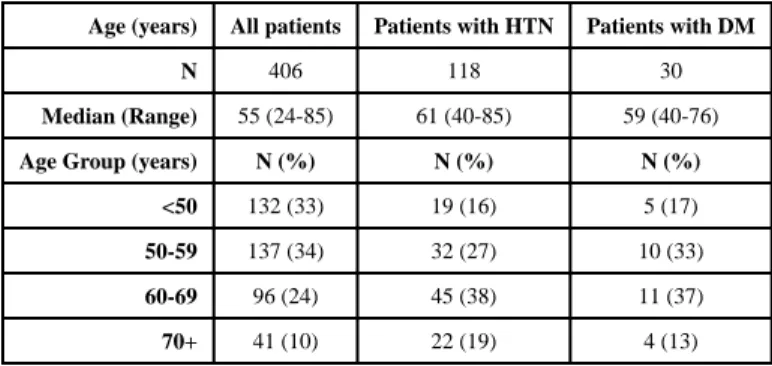 Table 2 Distribution of Age in Patients with HTN and DM