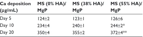 Table 1 Quantitative analysis of in vitro calcium deposition was carried out, in terms of Ms content, in 55% ha-containing Ms/MgP scaffolds