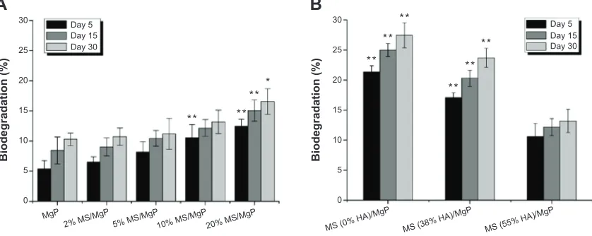 Figure 4 compressive properties of Ms/MgP composite scaffolds were tested to investigate the effect of Ms content in Ms/MgP scaffolds and of ha content in Ms on compressive strength (A) and compressive modulus (B).Notes: Statistical significance was evaluated in contrast to 0% HA-containing MS/MgP scaffolds at each group (*P0.05 or **P0.01).Abbreviations: ha, hydroxyapatite; MgP, magnesium phosphate; Ms, microsphere.