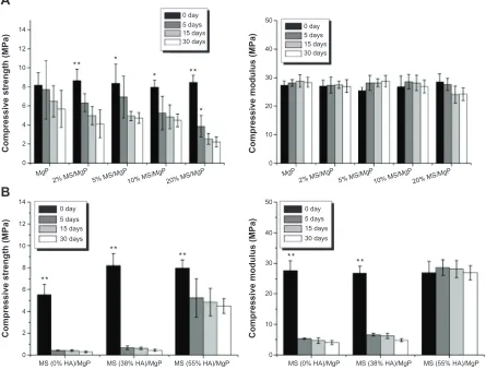 Figure 6 The corresponding compressive properties at each biodegradation time were evaluated with respect to compressive strength and modulus