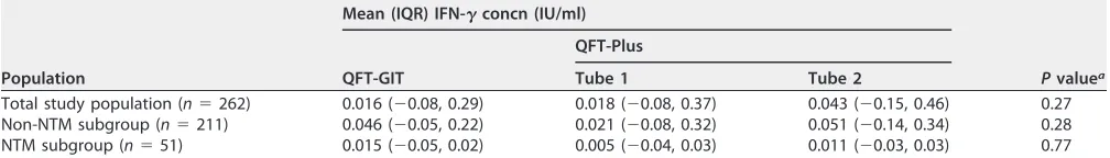 TABLE 2 Assay speciﬁcity