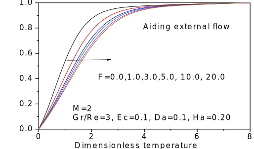Fig. 4 illustrates the influence of the magnetic field on velocity profiles. It is noted that the velocity profile increases with the increase of magnetic parameter’s value in aiding flow cases and in the opposing flow case the velocity profile decreases w