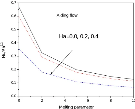 Fig. 6 depicts the effects inertia parameter on velocity profile. It is found that in aiding flow velocity decreases with increase of inertia parameter