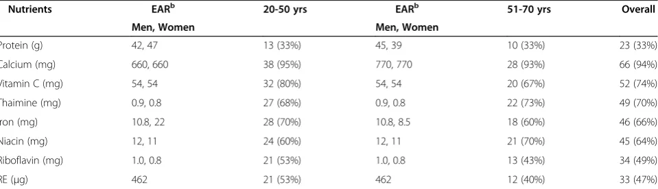 Table 4 aInadequate intakes of selected nutrients below the EAR in newly diagnosed patients with cancer from theEast Coast of Peninsular Malaysia