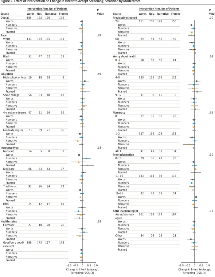 Figure 2. Effect of Intervention on Change in Intent to Accept Screening, Stratified by Moderators