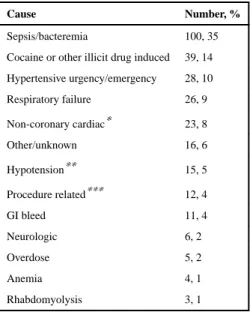 Table 3 Most likely causes for Type 2 MI among HIV-infected individuals