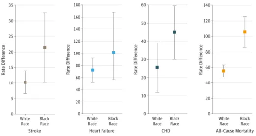 Figure 1. Rate Differences for the Outcomes of Stroke, Heart Failure, Coronary Heart Disease  (CHD), and Mortality Stratified by White and Black Race in the Atherosclerosis Risk in  Communities Study