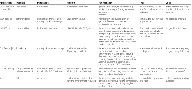 Table 1 Comparison of selected software tools for ChIP-Seq data analysis